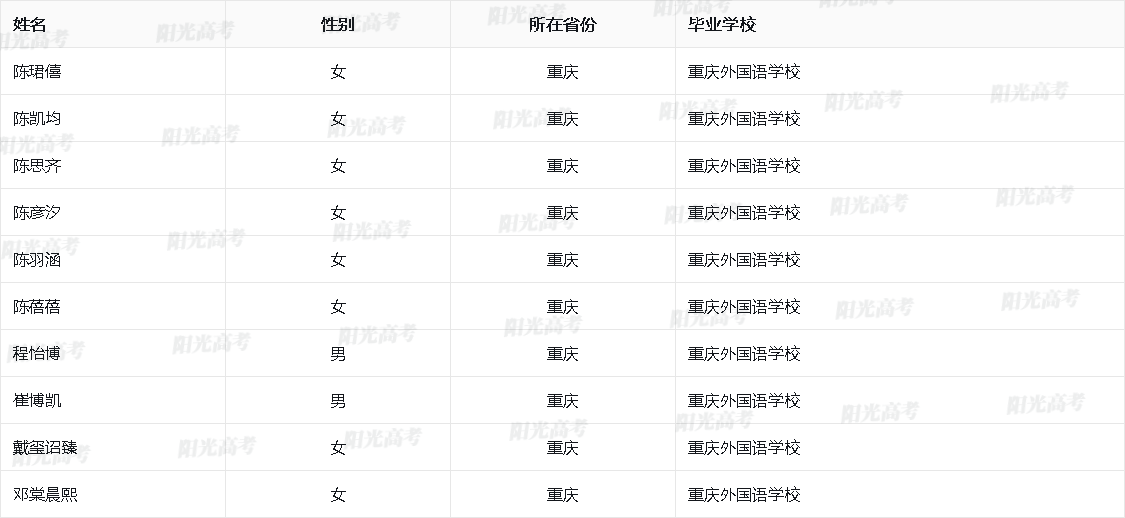 2024年重庆市保送生资格名单（外语类）