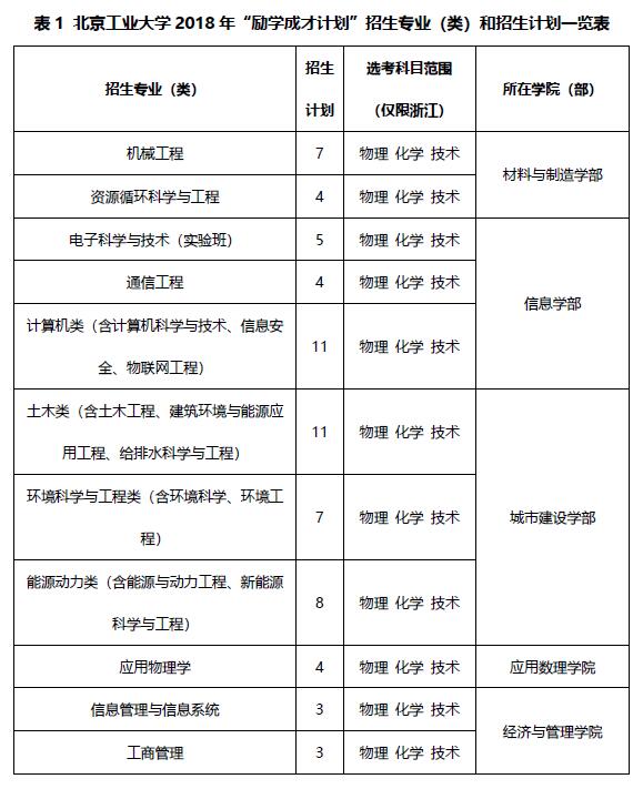 北京工业大学2018年励学成才计划招生简章