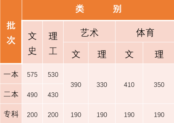 云南 - 2018年高考录取最低控制线