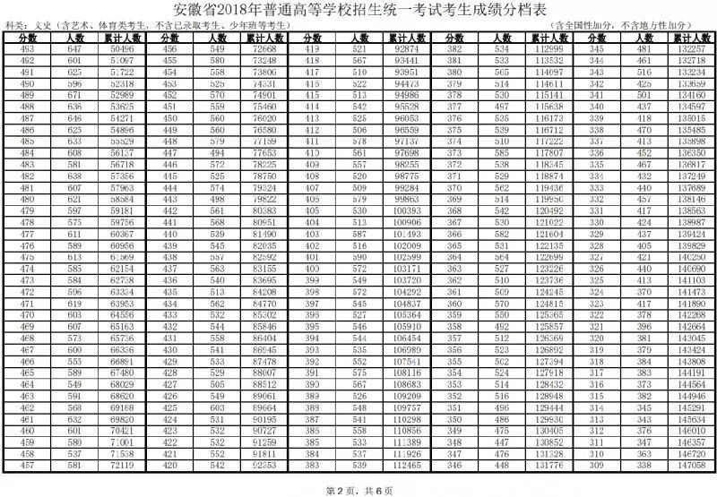 安徽 - 2018年普通高等学校招生统一考试考生成绩分档表(文史类、理工类)