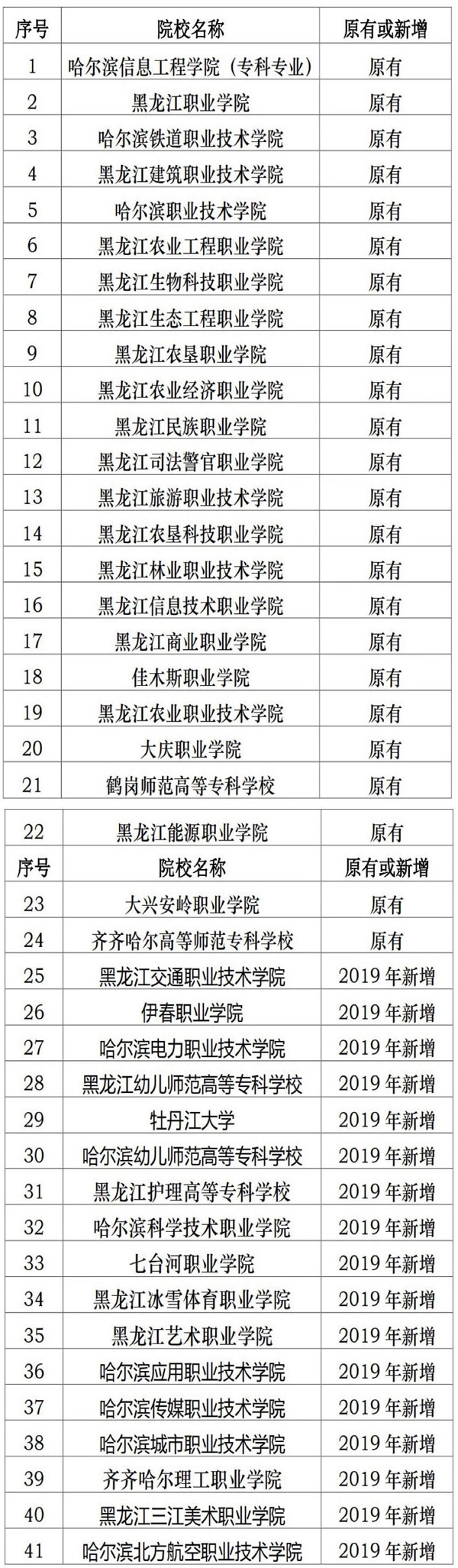 黑龙江 - 2019年41所高职院校单独招生 1所院校暂停单招