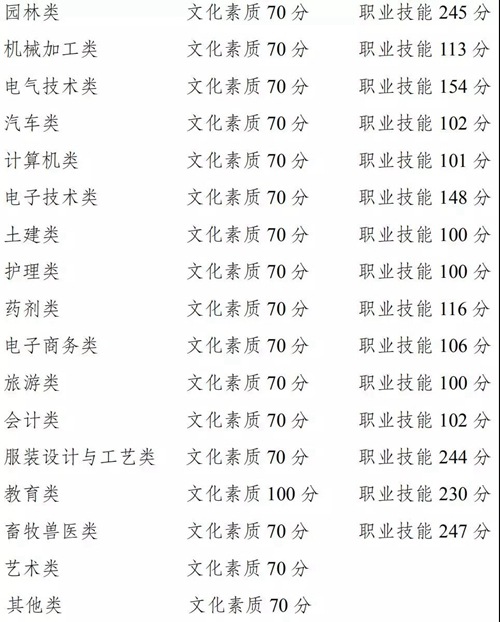重庆 - 2019年高职分类考试招生录取最低控制分数线出炉