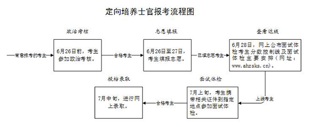 安徽 - 2019年定向培养士官院校报考须知