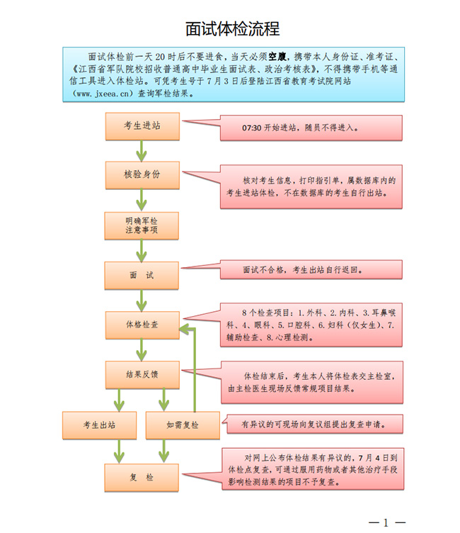 江西 - 军队院校招生面试体检流程图