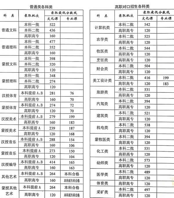 2019年内蒙古自治区普通高等学校招生录取最低控制分数线公告
