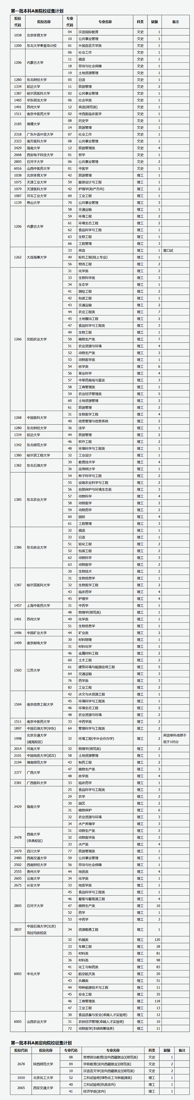 山西 - 2019年普通高校招生征集志愿公告[2019]第8号