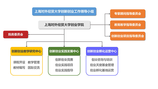 四位一体协同创新培育国际化商科创新创业人才 上海对外经贸大学