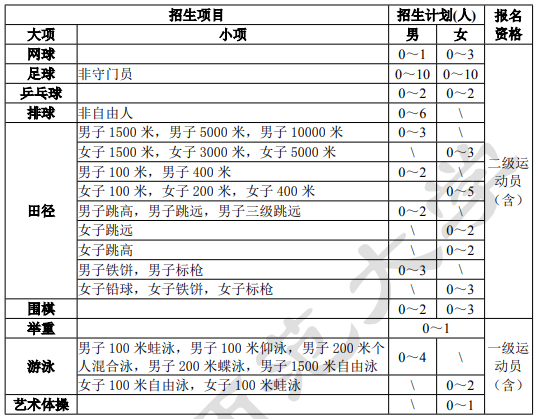 陕西师范大学20必一运动官网21年运动训练专业招生简章(图1)