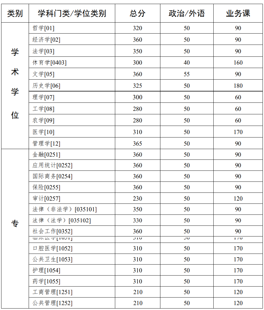 中山大學2021年碩士研究生入學考試復試基本分數線