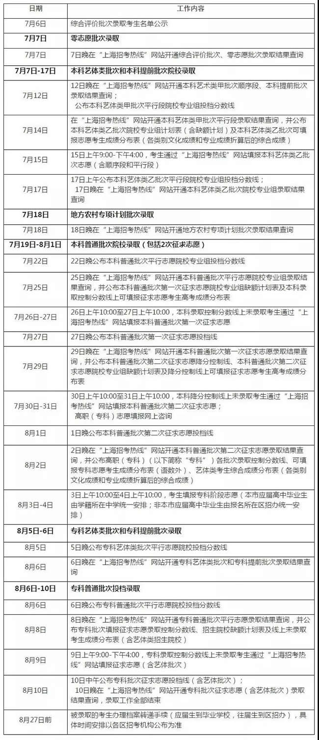 上海：高考招生录取流程探微