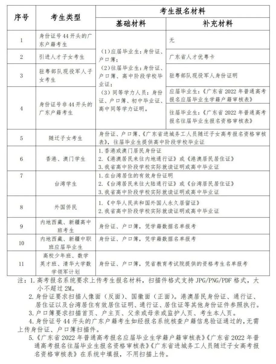 2022广东省高考网上报名系统：https://pg.eeagd.edu.cn/ks