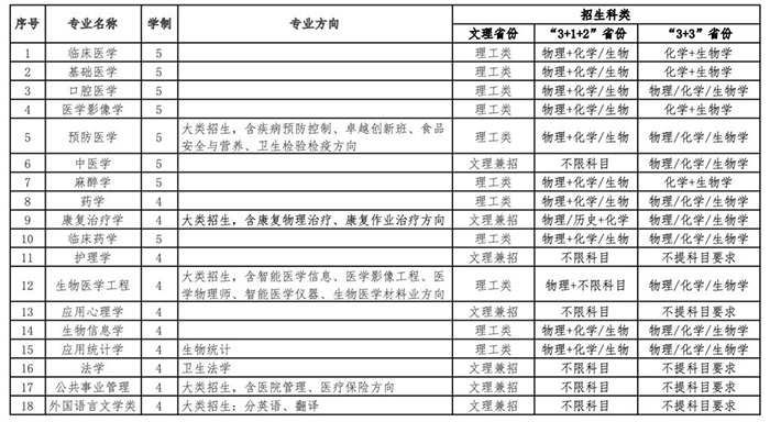 南方医科大学2021年保送生招生专业目录 拷贝.jpg