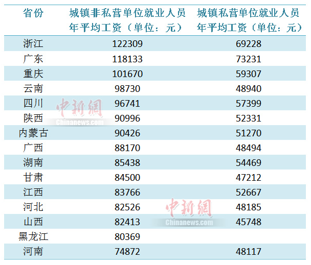 15省份发布2021年平均工资，这些行业有“钱途”