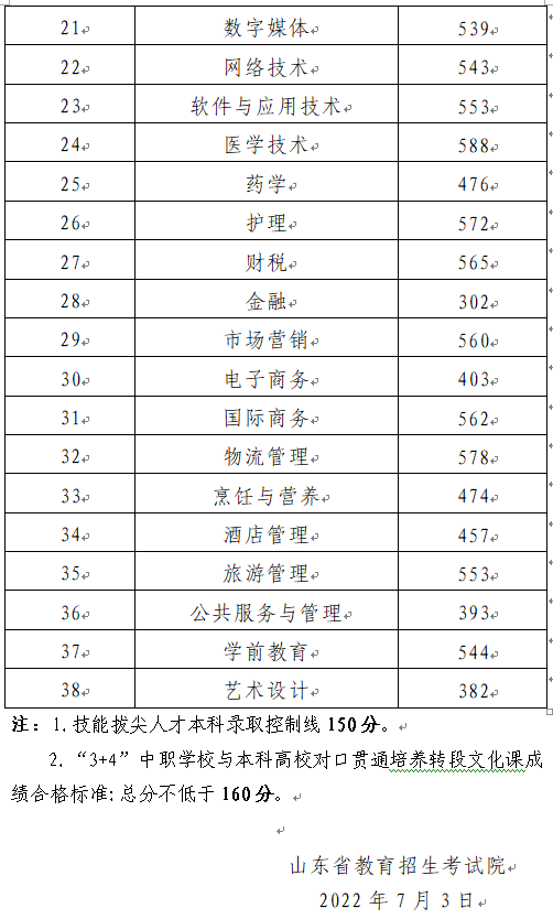 山东 - 2022年春季高考各专业类别本科录取控制线