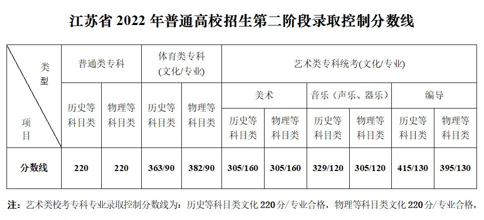 江苏 - 2022年普通高校招生第二阶段录取控制分数线