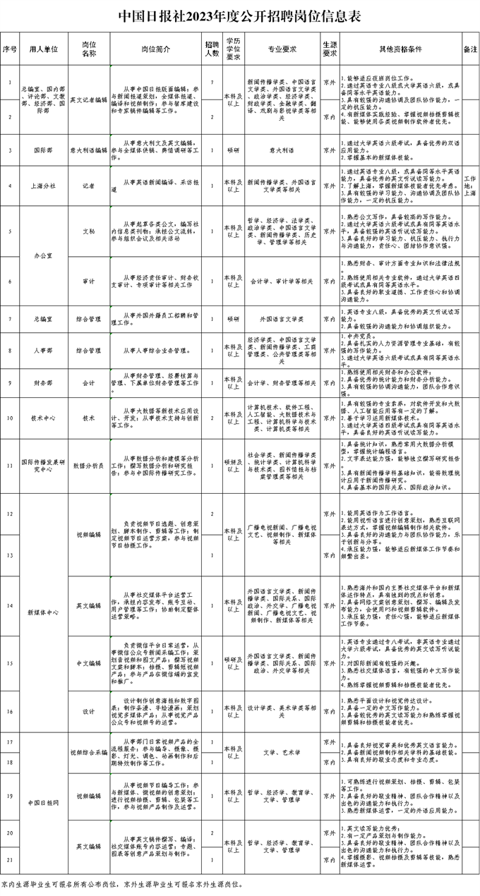 中国日报社2023年公开招聘工作人员公告