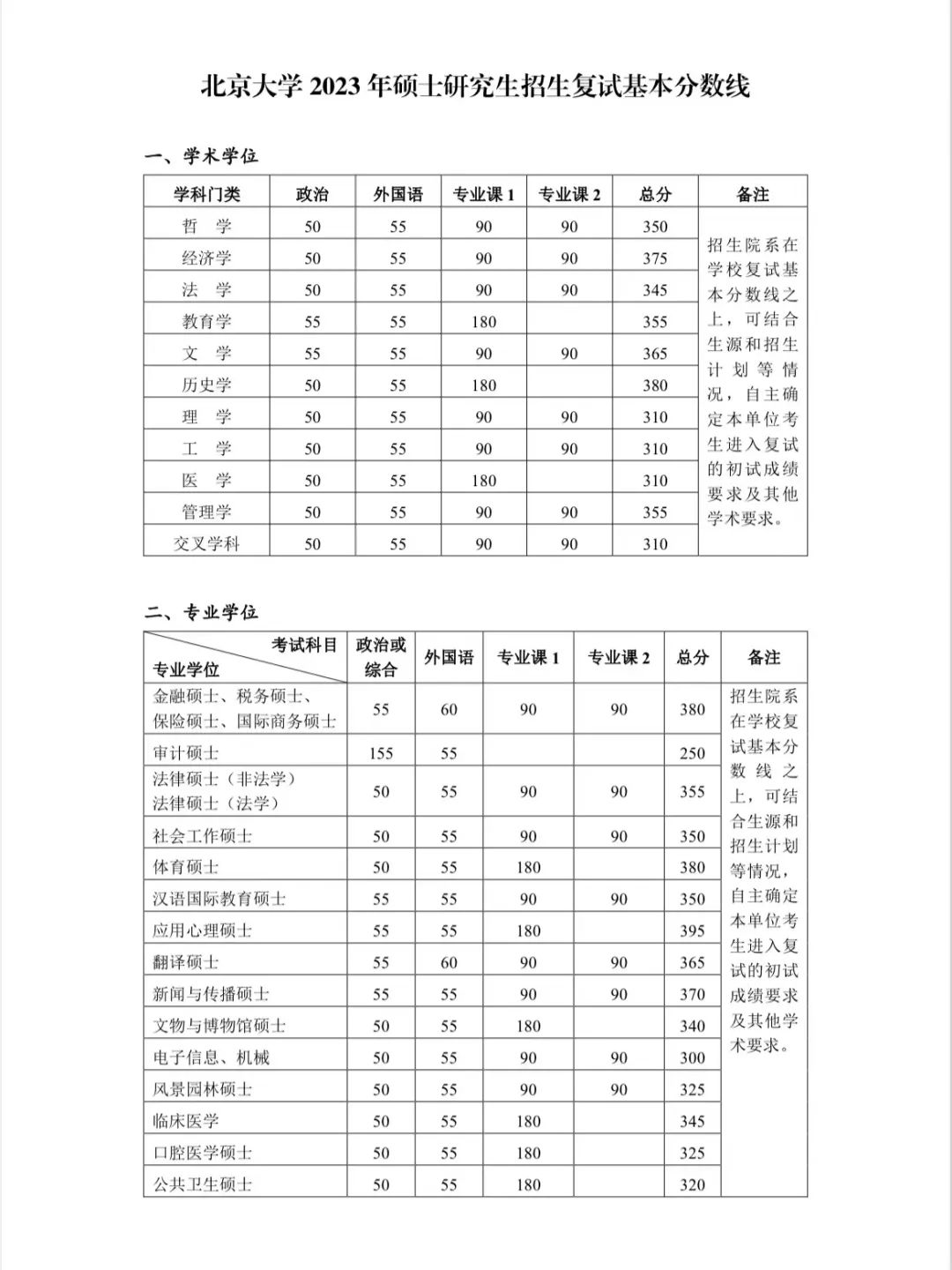 广东考研分数线公布的时间2021
