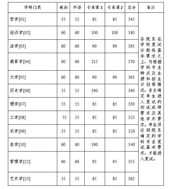 浙江大学2023年硕士研究生招生考试复试分数线