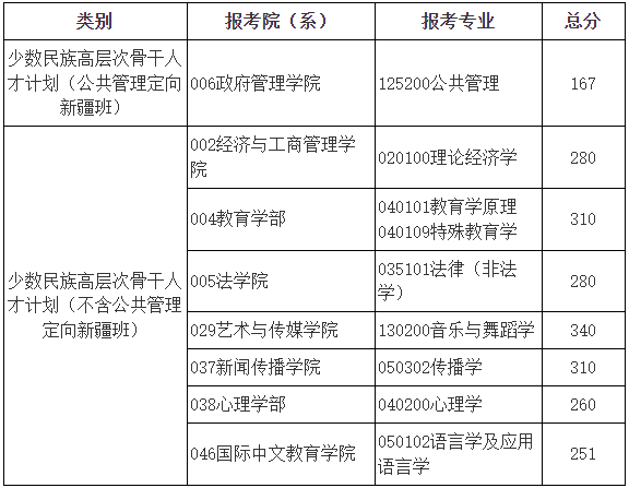 2023年北京师范大学考研复试分数线