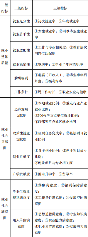 《中国大学生就业》|| 李洪渠，陶济东，石俊华：高职院校毕业生就业质量评价指标体系：现存问题与优化路径