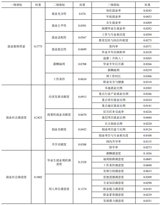 《中国大学生就业》|| 李洪渠，陶济东，石俊华：高职院校毕业生就业质量评价指标体系：现存问题与优化路径