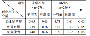 《中国大学生就业》|| 陈奡册，路申童，卢湖川：混合教学模式下创业课程的学习效果评价——以《创业基础与实务》课程为样本