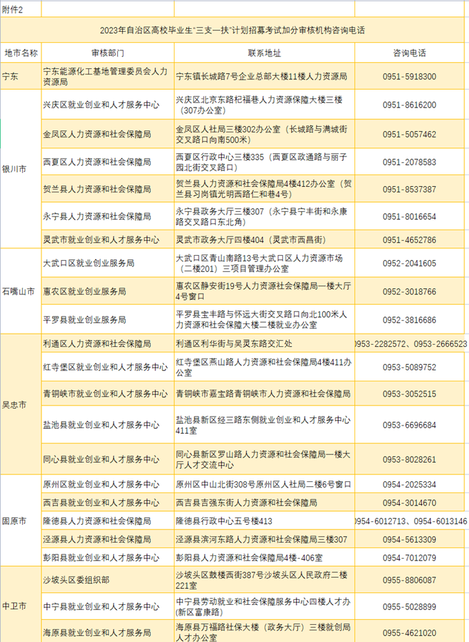 招4400人！宁夏“三支一扶”招募报名即将开始！