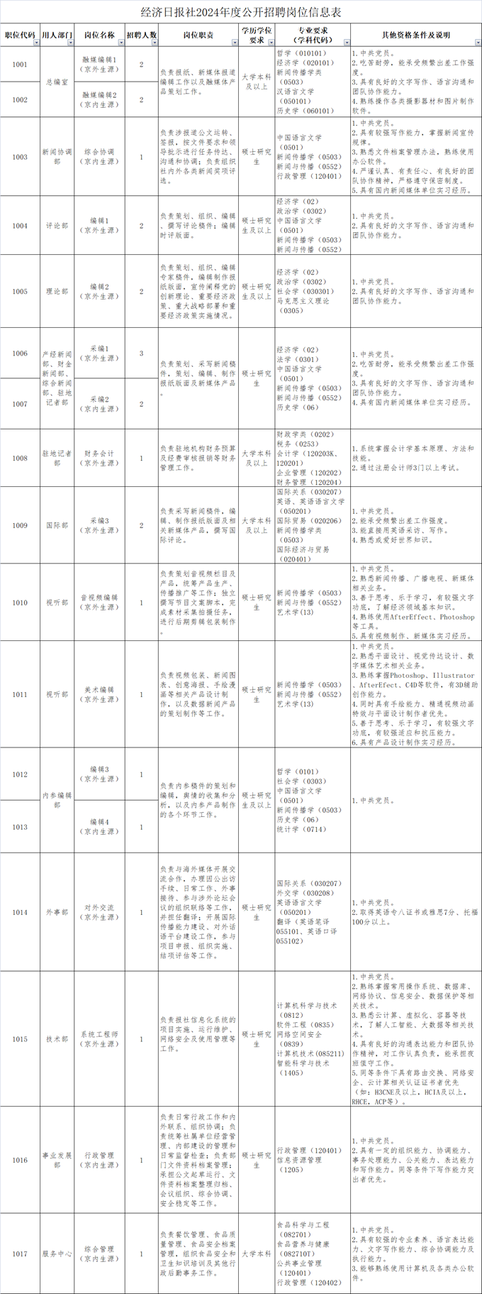 经济日报社2024年度公开招聘工作人员公告