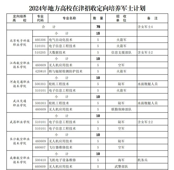 天津：全国7所地方高校招收定向培养军士！6月26日起填志愿，实行高职（专科）提前批次录取