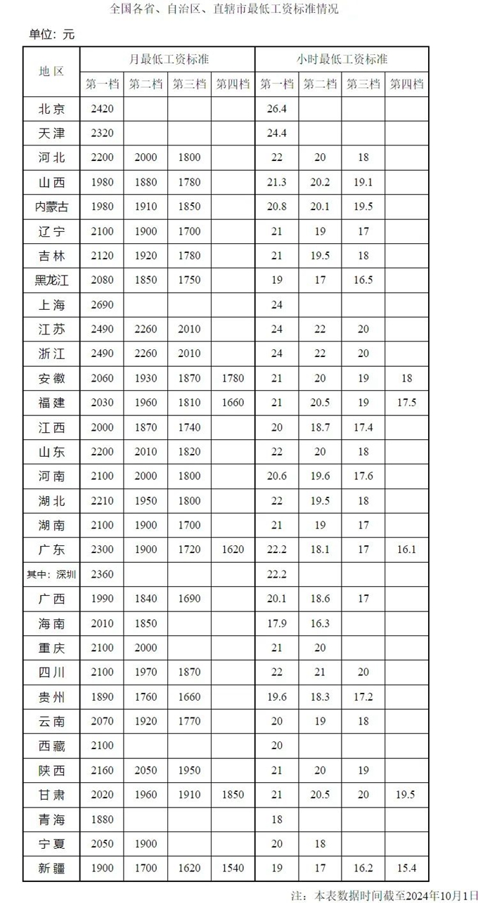 全国最低工资标准.jpg