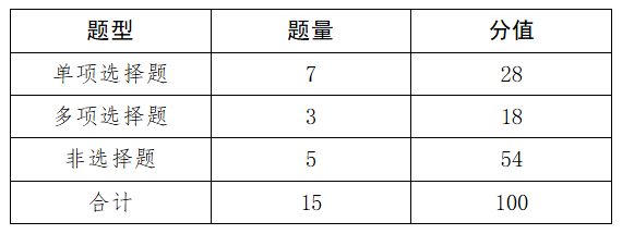 内蒙古2024年高中学业水平选择性考试试卷结构