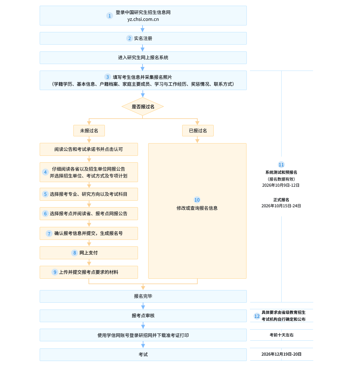 png 2027年研招网报流程图(统考).png